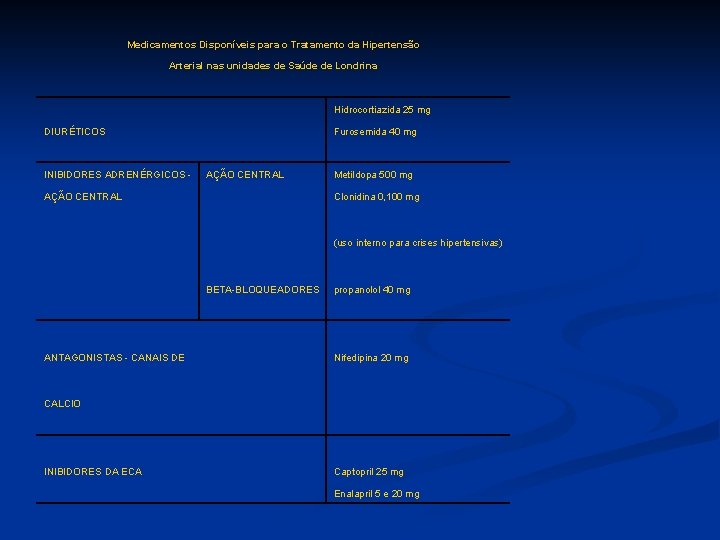 Medicamentos Disponíveis para o Tratamento da Hipertensão Arterial nas unidades de Saúde de Londrina