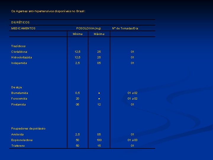 Os Agentes anti-hipertensivos disponíveis no Brasil: DIURÉTICOS MEDICAMENTOS POSOLOGIA (mg) N° de Tomadas/Dia Mínima