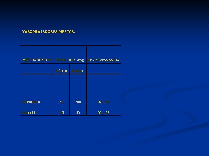 VASODILATADORES DIRETOS: MEDICAMENTOS POSOLOGIA (mg) N° de Tomadas/Dia Mínima Máxima Hidralazina 50 200 02