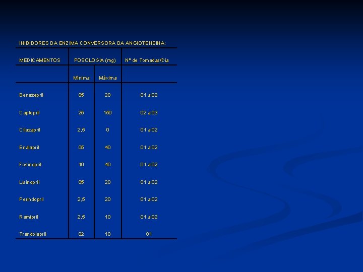 INIBIDORES DA ENZIMA CONVERSORA DA ANGIOTENSINA: MEDICAMENTOS POSOLOGIA (mg) N° de Tomadas/Dia Mínima Máxima
