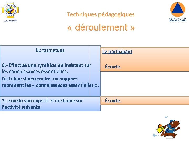 L’Exposé interactif… Techniques pédagogiques « déroulement » Le formateur Le participant 6. - Effectue L’Exposé interactif… Techniques pédagogiques « déroulement » Le formateur Le participant 6. - Effectue