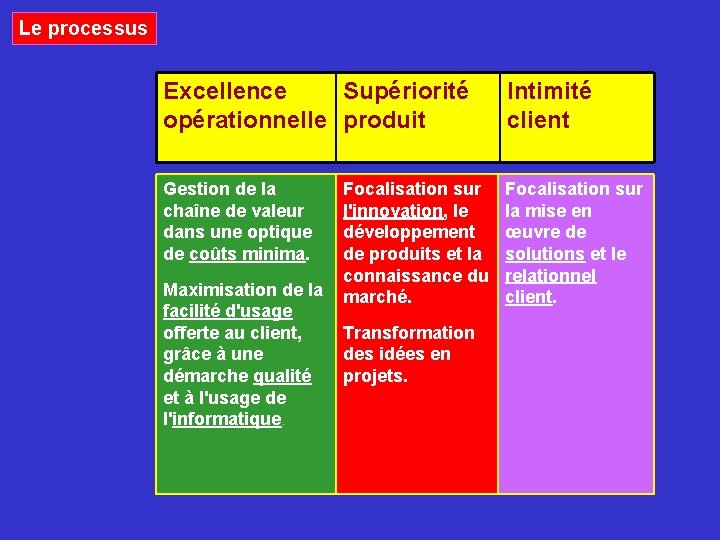 Le processus Excellence Supériorité opérationnelle produit Intimité client Gestion de la chaîne de valeur