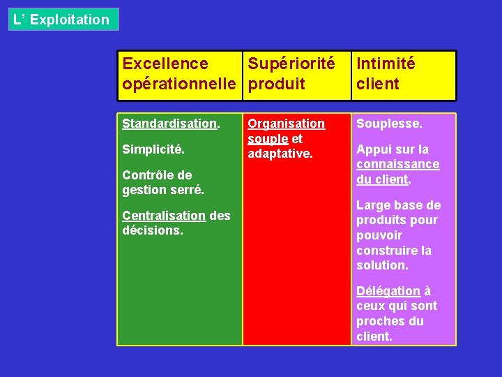 L’ Exploitation Excellence Supériorité Intimité opérationnelle produit client Standardisation. Simplicité. Contrôle de gestion serré.