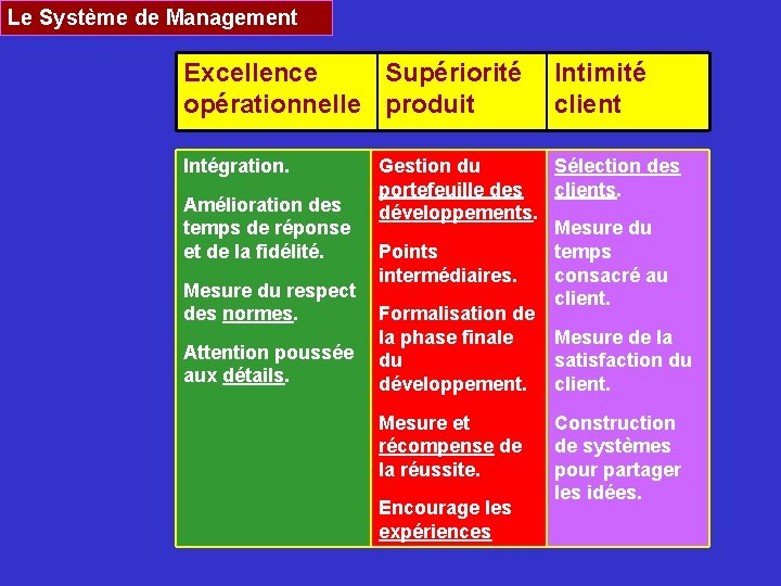 Le Système de Management Excellence Supériorité Intimité opérationnelle produit client Intégration. Gestion du Sélection