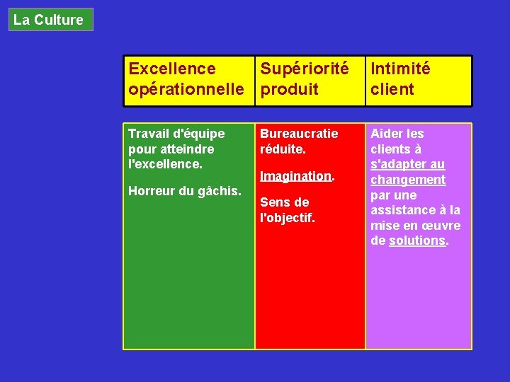 La Culture Excellence Supériorité Intimité opérationnelle produit client Travail d'équipe pour atteindre l'excellence. Horreur