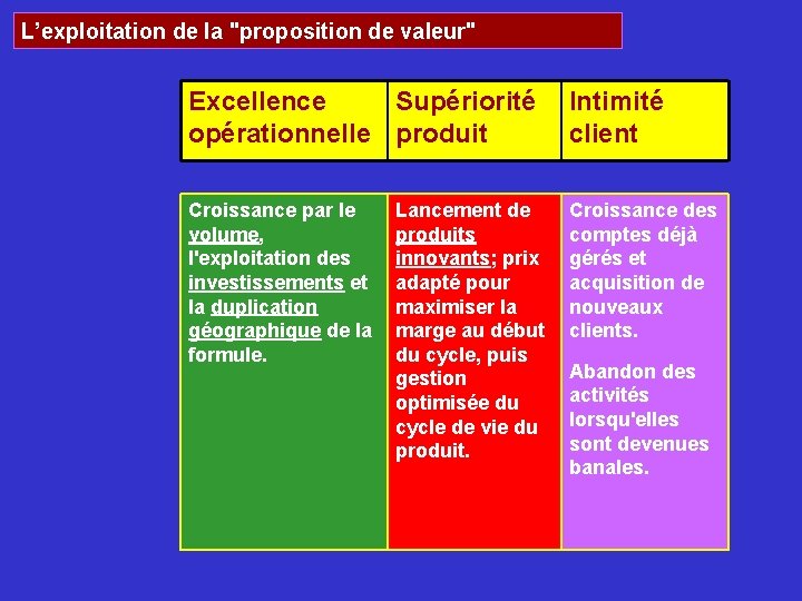 L’exploitation de la "proposition de valeur" Excellence Supériorité Intimité opérationnelle produit client Croissance par