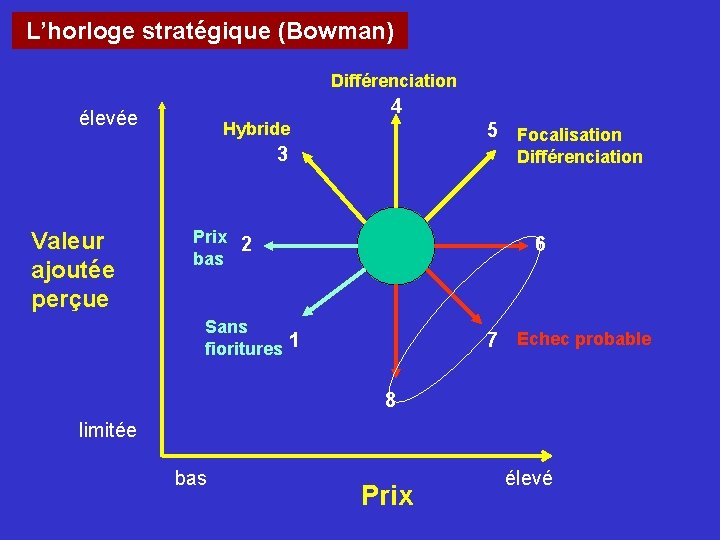 L’horloge stratégique (Bowman) Différenciation 4 élevée Hybride 5 Focalisation 3 Valeur ajoutée perçue Différenciation