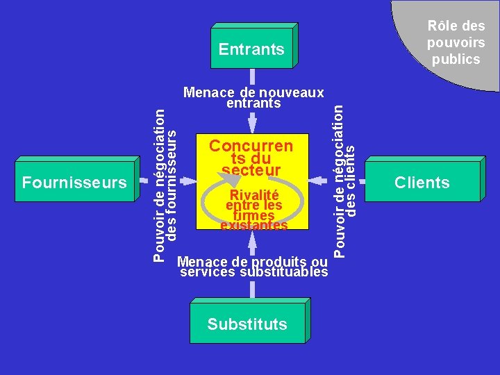Rôle des pouvoirs publics Menace de nouveaux entrants Concurren ts du secteur Rivalité entre