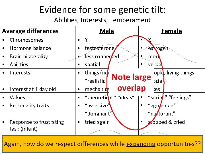 Evidence for some genetic tilt: Abilities, Interests, Temperament Average differences • • • Male