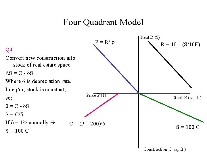 Four Quadrant Model P = R/ Q 4 Convert new construction into stock of Four Quadrant Model P = R/ Q 4 Convert new construction into stock of