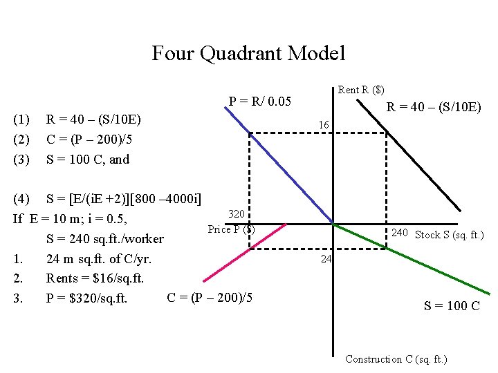 Real Estate And Land Use From Dw Ch