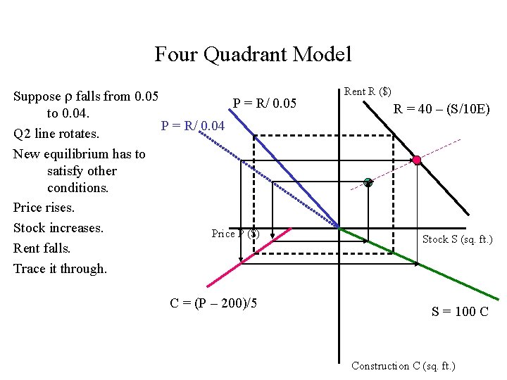 Four Quadrant Model Suppose falls from 0. 05 P = R/ 0. 05 to Four Quadrant Model Suppose falls from 0. 05 P = R/ 0. 05 to