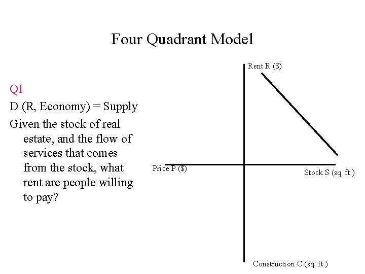 Four Quadrant Model Rent R ($) QI D (R, Economy) = Supply Given the Four Quadrant Model Rent R ($) QI D (R, Economy) = Supply Given the