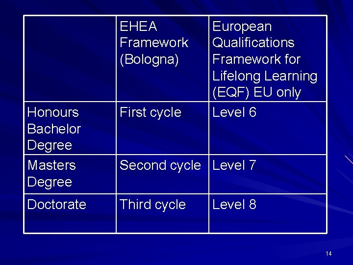 EHEA Framework (Bologna) Honours Bachelor Degree Masters Degree First cycle Doctorate Third cycle European