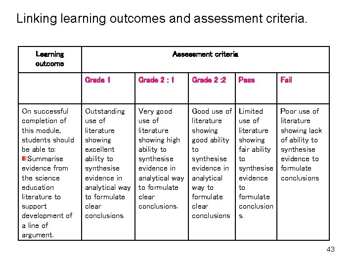 Linking learning outcomes and assessment criteria. Learning outcome On successful completion of this module,