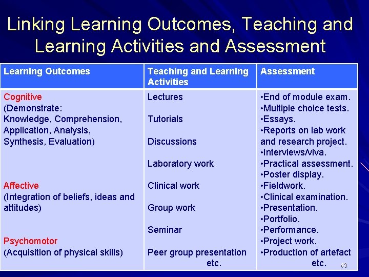Linking Learning Outcomes, Teaching and Learning Activities and Assessment Learning Outcomes Teaching and Learning