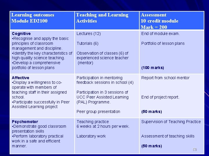 Learning outcomes Module ED 2100 Teaching and Learning Activities Assessment 10 credit module Mark