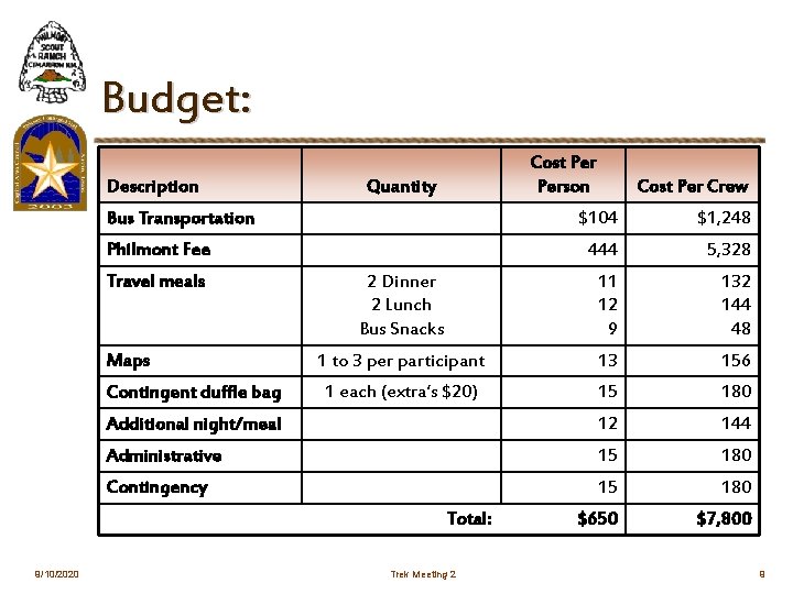 Budget: Description Cost Person Quantity Bus Transportation $104 $1, 248 444 5, 328 2