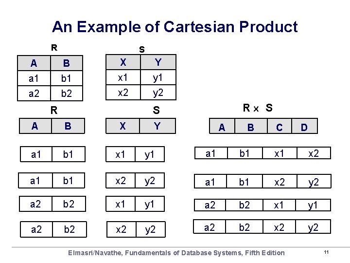 An Example of Cartesian Product R S A B X Y a 1 b