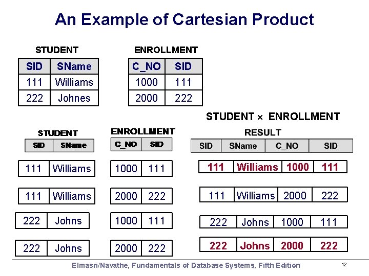 An Example of Cartesian Product STUDENT ENROLLMENT SID SName C_NO SID 111 Williams 1000