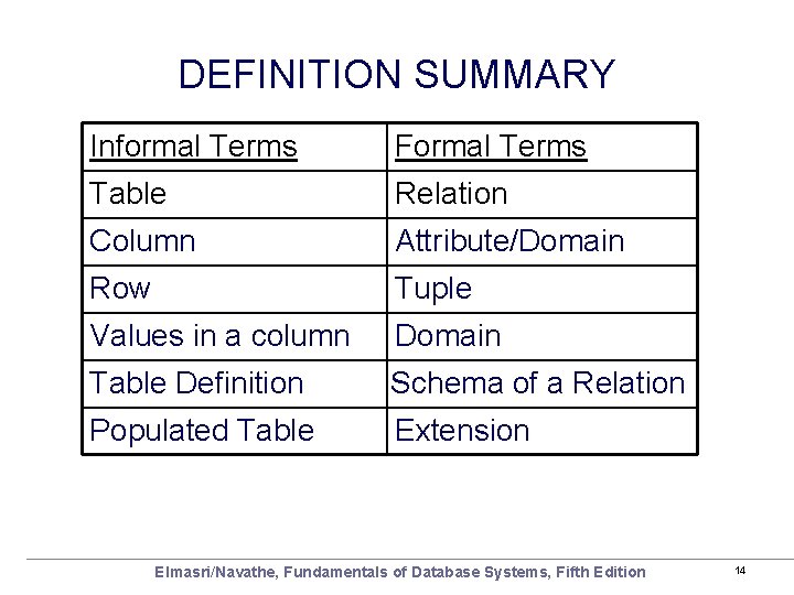 DEFINITION SUMMARY Informal Terms Formal Terms Table Relation Column Attribute/Domain Row Tuple Values in