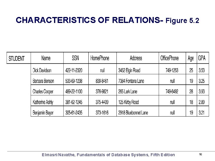 CHARACTERISTICS OF RELATIONS- Figure 5. 2 Elmasri/Navathe, Fundamentals of Database Systems, Fifth Edition 16