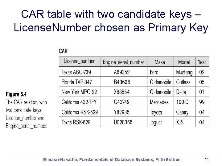 CAR table with two candidate keys – License. Number chosen as Primary Key Elmasri/Navathe,