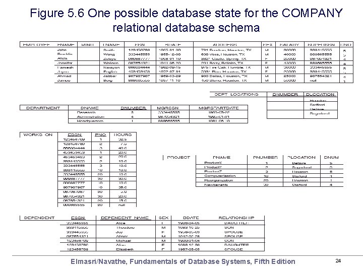 Figure 5. 6 One possible database state for the COMPANY relational database schema Elmasri/Navathe,