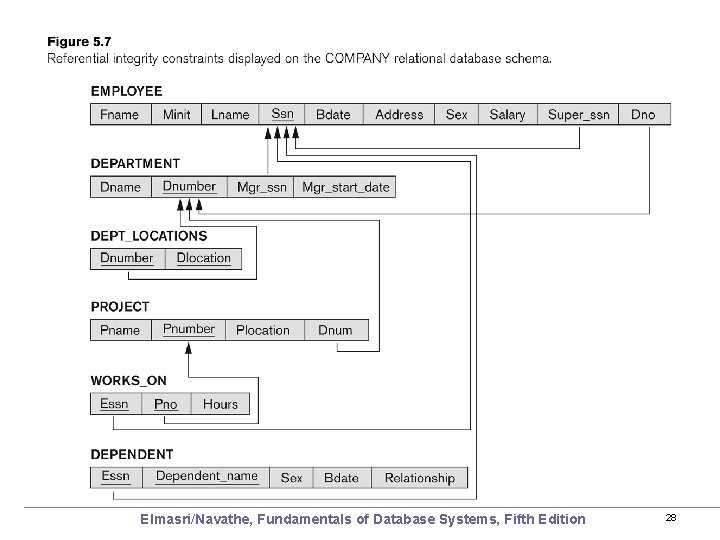 Elmasri/Navathe, Fundamentals of Database Systems, Fifth Edition 28 