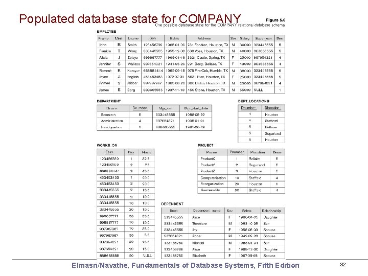 Populated database state for COMPANY Elmasri/Navathe, Fundamentals of Database Systems, Fifth Edition 32 