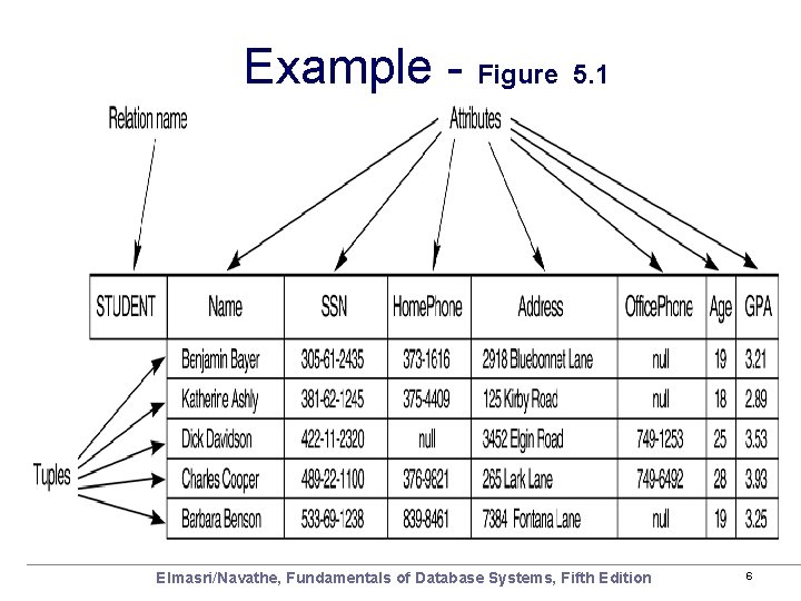 Example - Figure 5. 1 Elmasri/Navathe, Fundamentals of Database Systems, Fifth Edition 6 