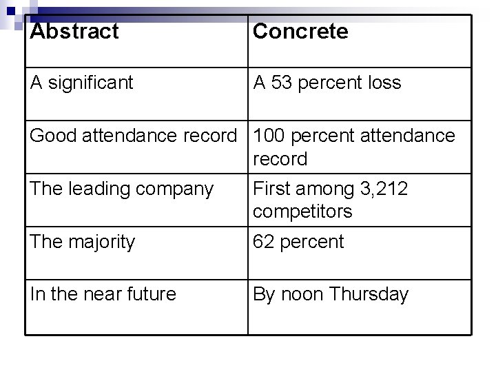 Abstract Concrete A significant A 53 percent loss Good attendance record 100 percent attendance