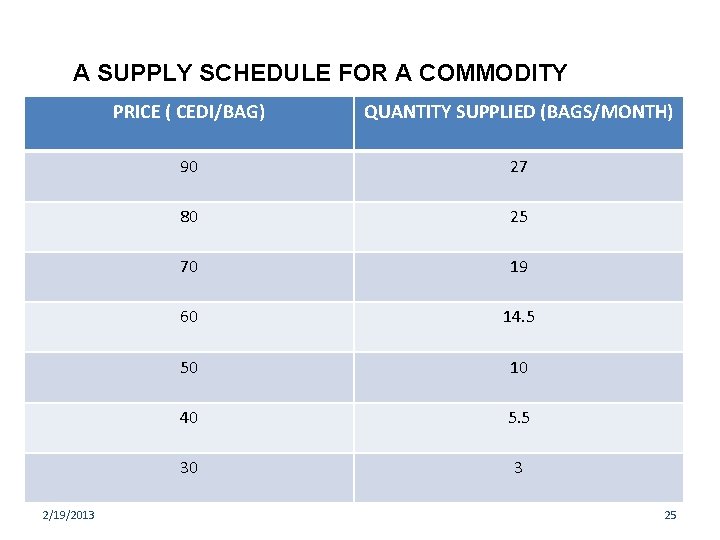 A SUPPLY SCHEDULE FOR A COMMODITY 2/19/2013 PRICE ( CEDI/BAG) QUANTITY SUPPLIED (BAGS/MONTH) 90