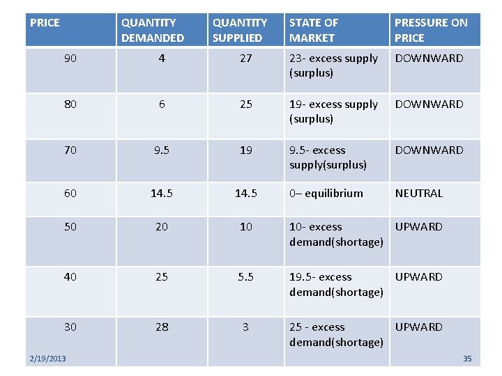 PRICE QUANTITY DEMANDED QUANTITY SUPPLIED STATE OF MARKET PRESSURE ON PRICE 90 4 27