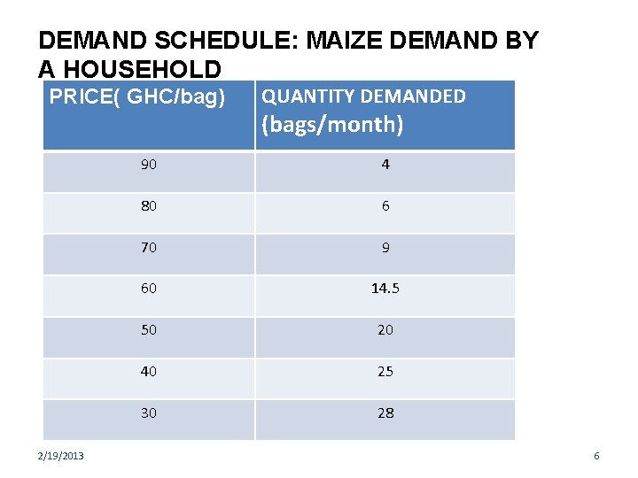 DEMAND SCHEDULE: MAIZE DEMAND BY A HOUSEHOLD PRICE( GHC/bag) 2/19/2013 QUANTITY DEMANDED (bags/month) 90