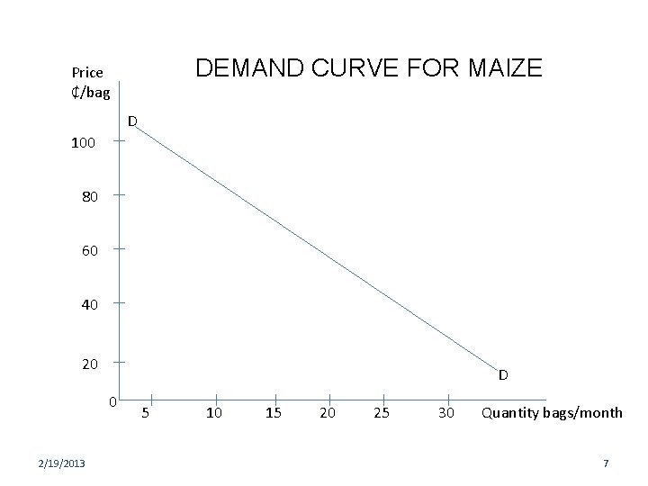 DEMAND CURVE FOR MAIZE Price ₵/bag D 100 80 60 40 20 D 0