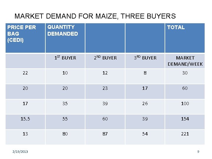 MARKET DEMAND FOR MAIZE, THREE BUYERS PRICE PER BAG (CEDI) QUANTITY DEMANDED TOTAL 1