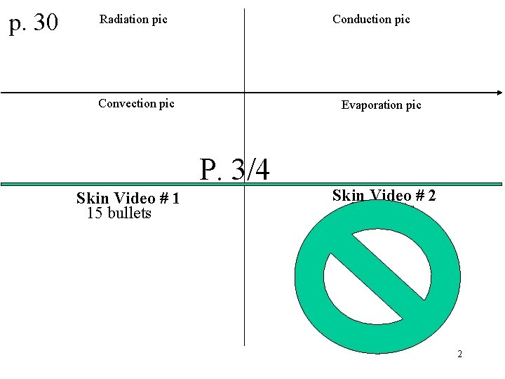 p. 30 Radiation pic Conduction pic Convection pic Evaporation pic P. 3/4 Skin Video