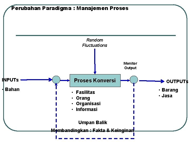 Perubahan Paradigma : Manajemen Proses Random Fluctuations Monitor Output INPUTs • Bahan Proses Konversi