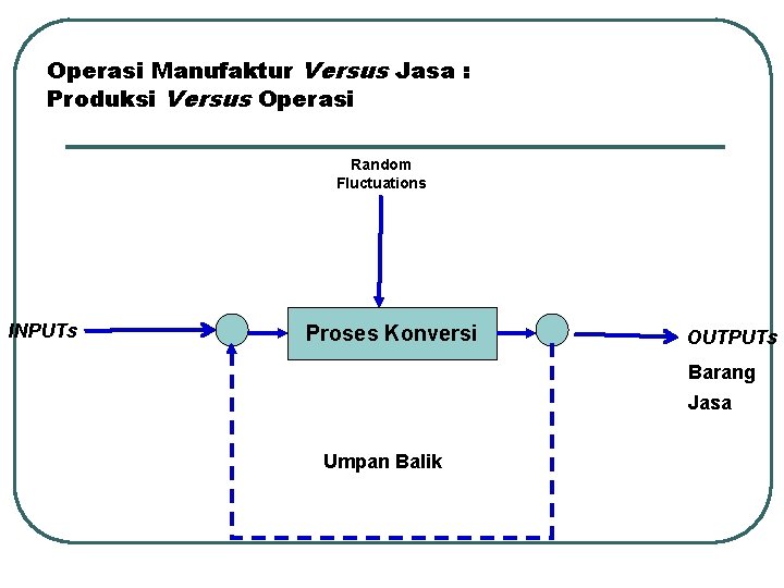 Operasi Manufaktur Versus Jasa : Produksi Versus Operasi Random Fluctuations INPUTs Proses Konversi OUTPUTs