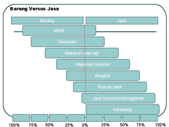 Barang Versus Jasa Barang Jasa Mobil Komputer Makanan siap saji Makanan restoran Bengkel Rumah