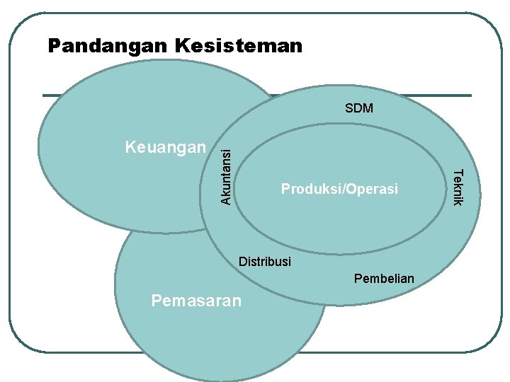 Pandangan Kesisteman Keuangan Produksi/Operasi Distribusi Pembelian Pemasaran Teknik Akuntansi SDM 