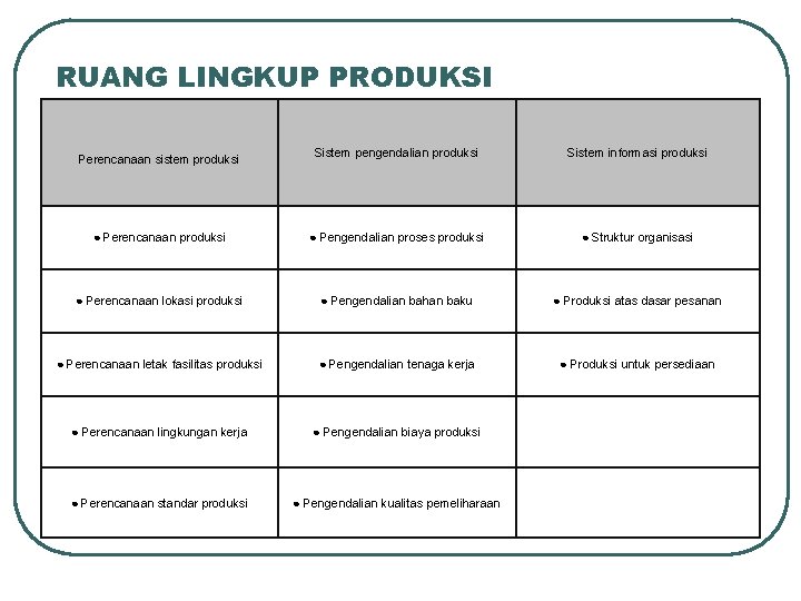 RUANG LINGKUP PRODUKSI Sistem pengendalian produksi Sistem informasi produksi ● Perencanaan produksi ● Pengendalian