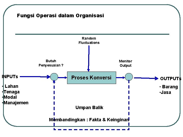 Fungsi Operasi dalam Organisasi Random Fluctuations Butuh Penyesuaian ? INPUTs • Lahan • Tenaga