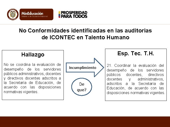 No Conformidades identificadas en las auditorias de ICONTEC en Talento Humano Esp. Tec. T.