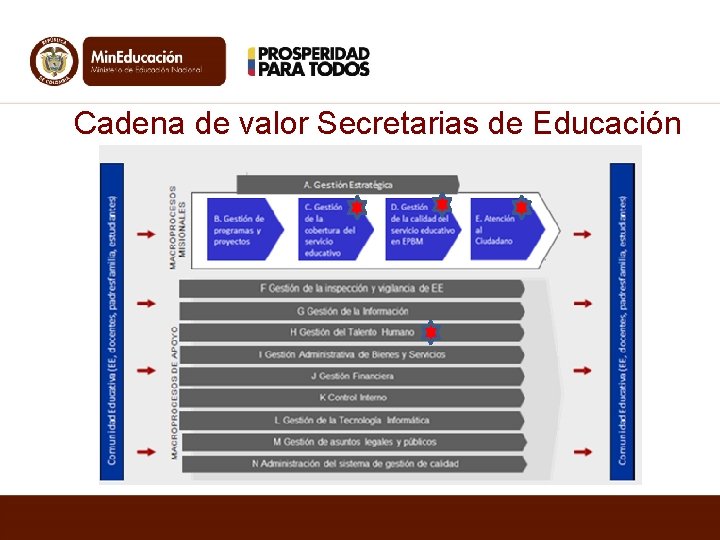 Cadena de valor Secretarias de Educación 