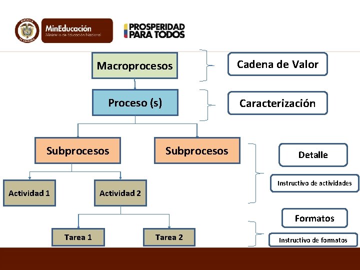 Macroprocesos Cadena de Valor Proceso (s) Caracterización Subprocesos Detalle Instructivo de actividades Actividad 1