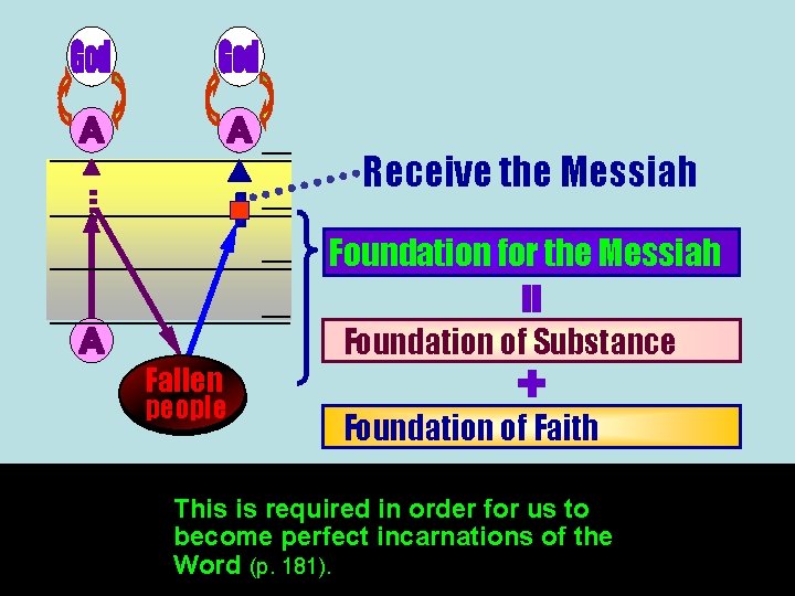 _________________ __ Fallen people Receive the Messiah Foundation for the Messiah Foundation of Substance