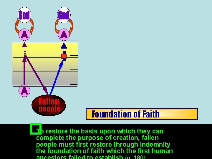 _________________ __ Fallen people Foundation of Faith restore the basis upon which they can