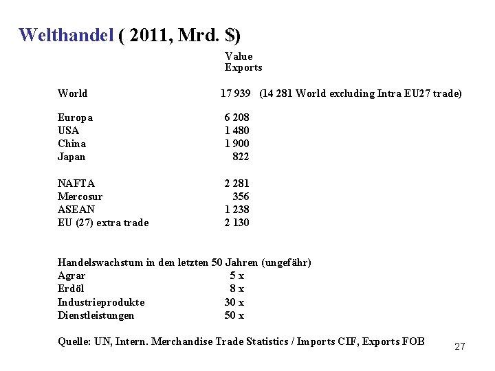 Welthandel ( 2011, Mrd. $) Value Exports World 17 939 (14 281 World excluding